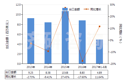 2013-2017年6月中國其他芳香族聚酰胺紡制的高強力紗(非供零售用)(HS54021190)出口總額及增速統(tǒng)計